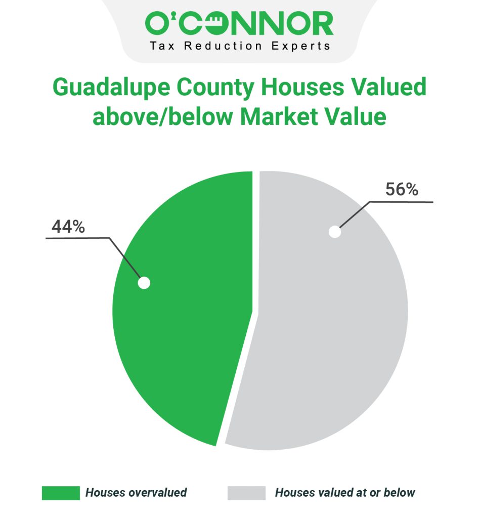 Guadalupe County house values above/below market value
