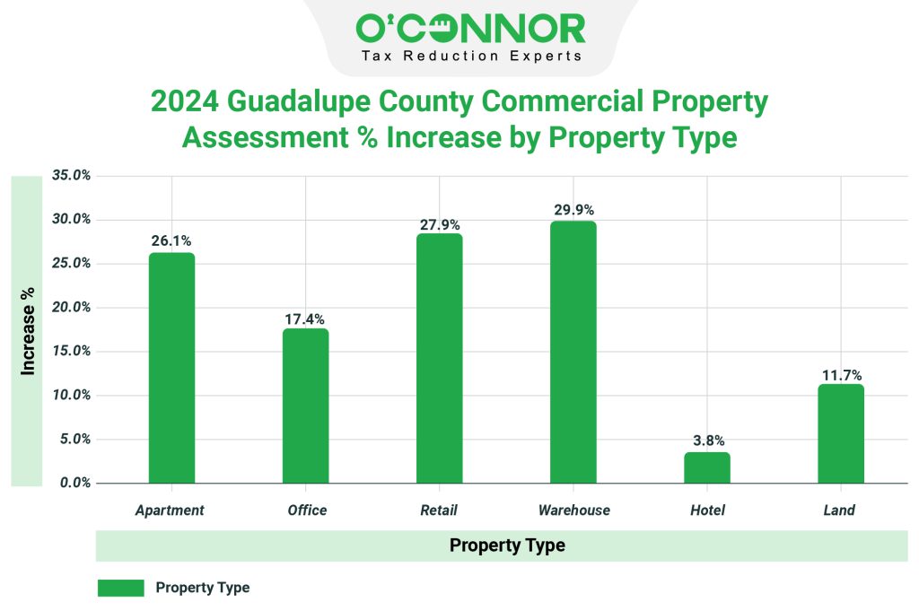 2024 Guadalupe County Commercial property assessment % increase by property type