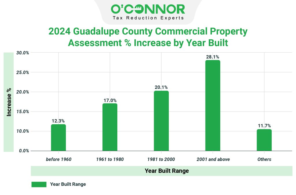 2024 Guadalupe county commercial property assessment % increase by year built