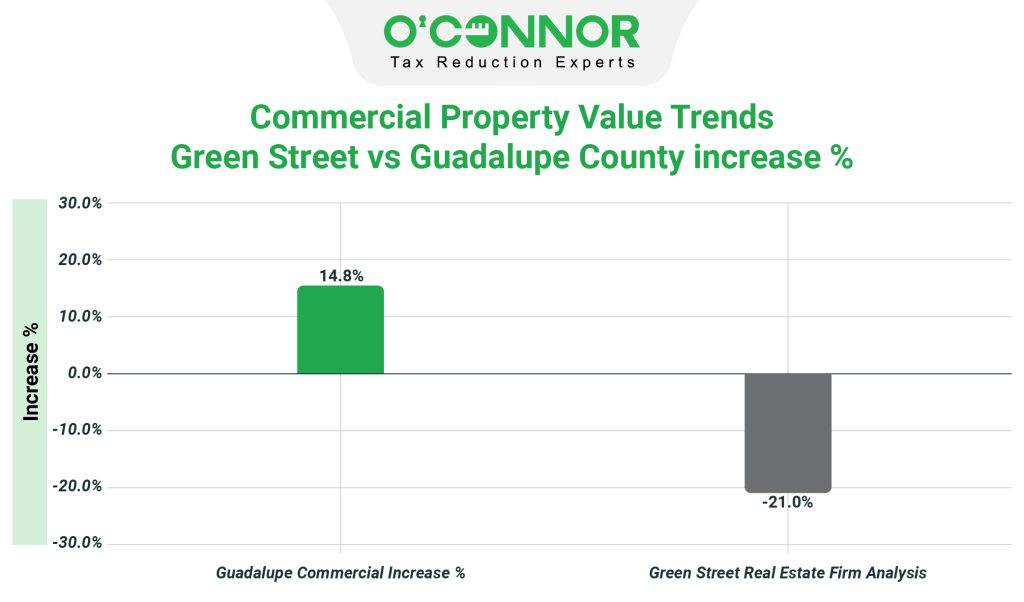 Commercial property value trends green street vs Guadalupe county increase