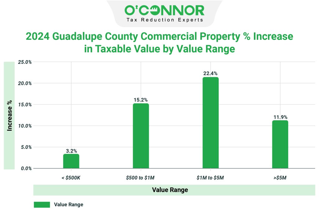 Guadalupe county commercial property % increase in taxable value by value range