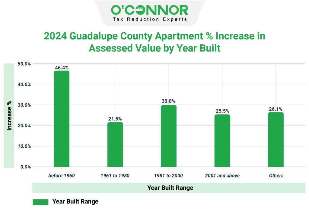2024 Guadalupe county apartment % increase in assessed value by year built