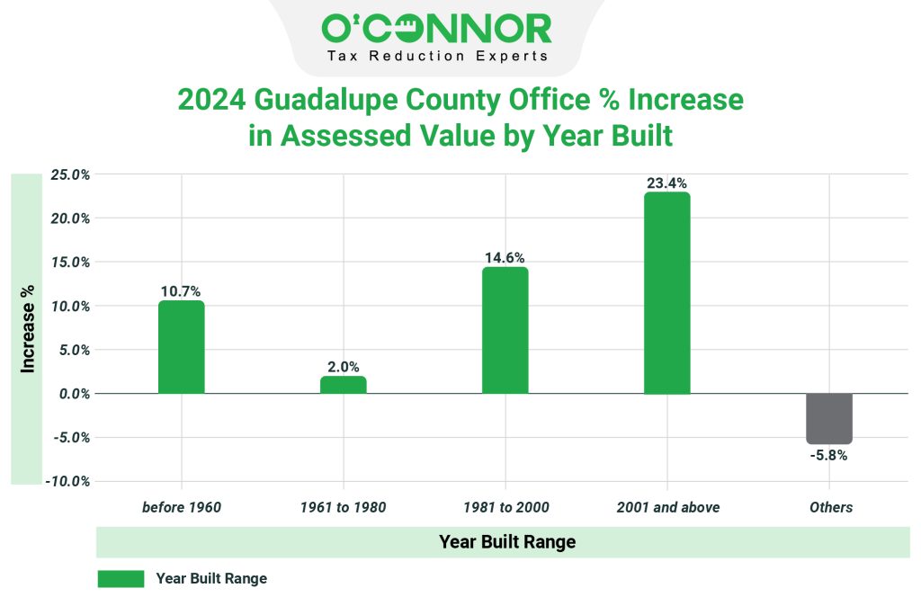 2024 Guadalupe county office % increase in assessed value by year built