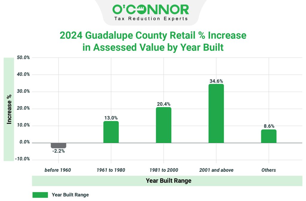 2024 Guadalupe county retail % increase in assessed value by year built