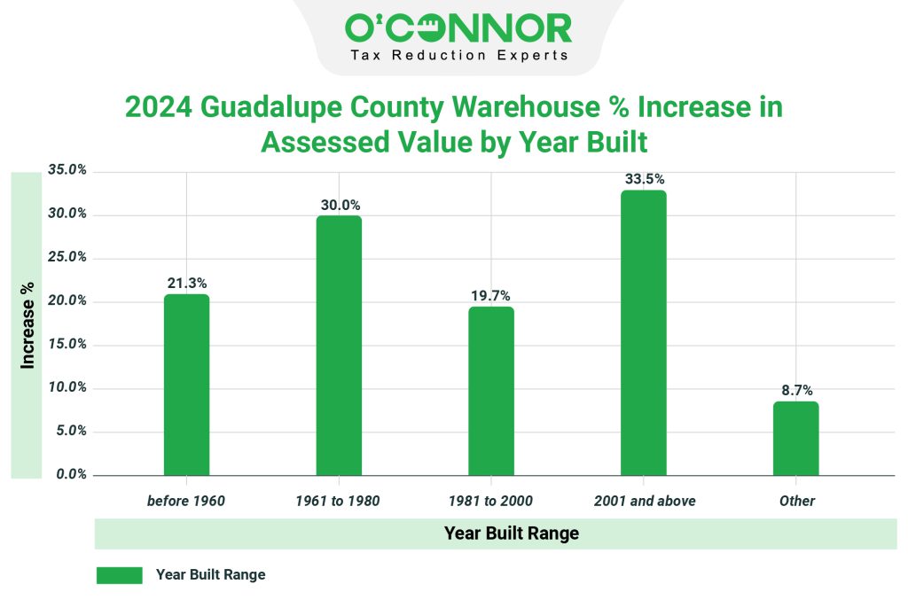 2024 Guadalupe county warehouse % increase assessed value by year built