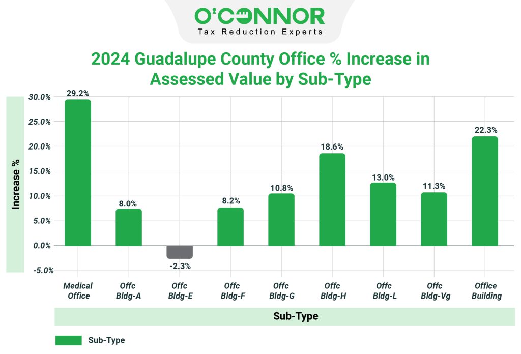 2024 Guadalupe county office % increase in assessed value by sub-type