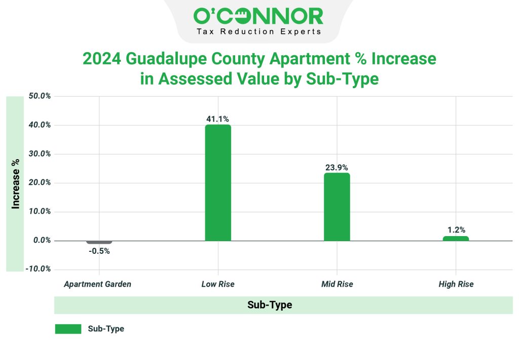 2024 Guadalupe county apartment % increased in assessed value by sub-type