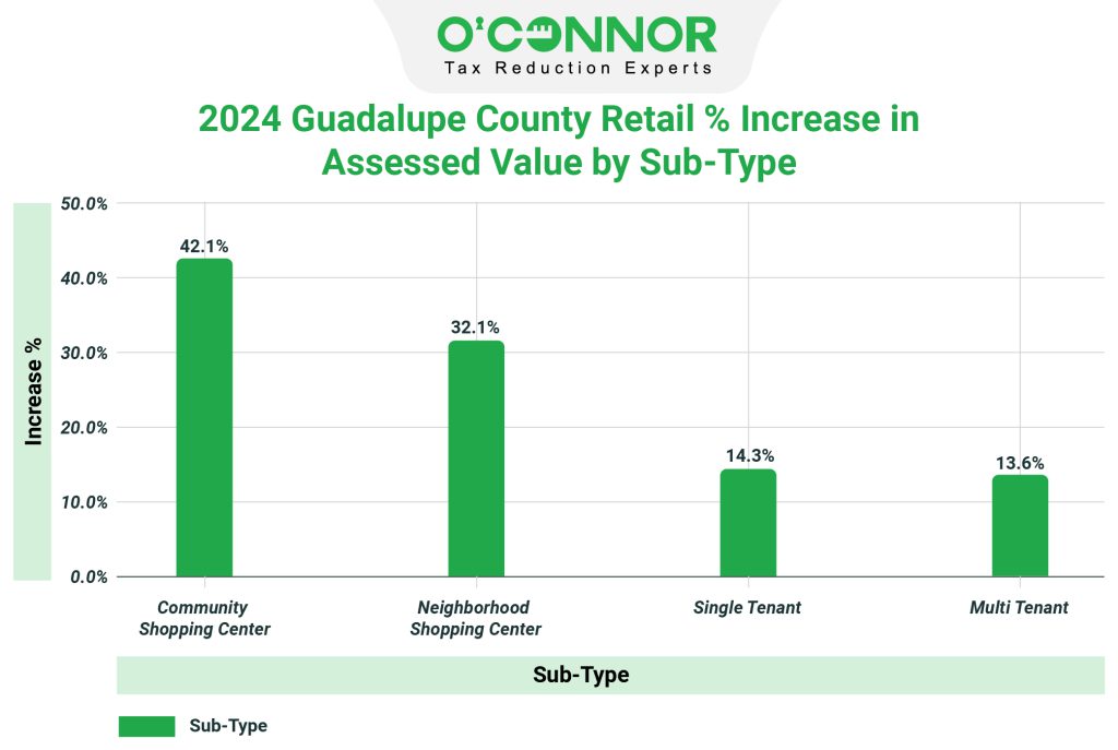 2024 Guadalupe county retail % increase in assessed value by sub-type