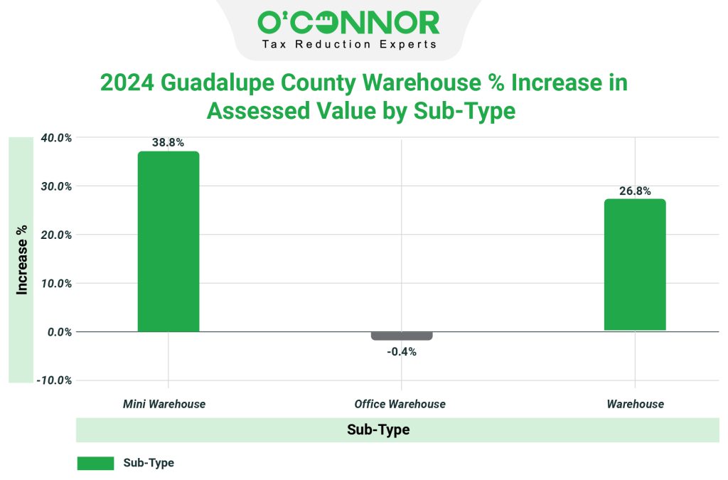 2024 Guadalupe county warehouse % increase in assessed value by sub-type