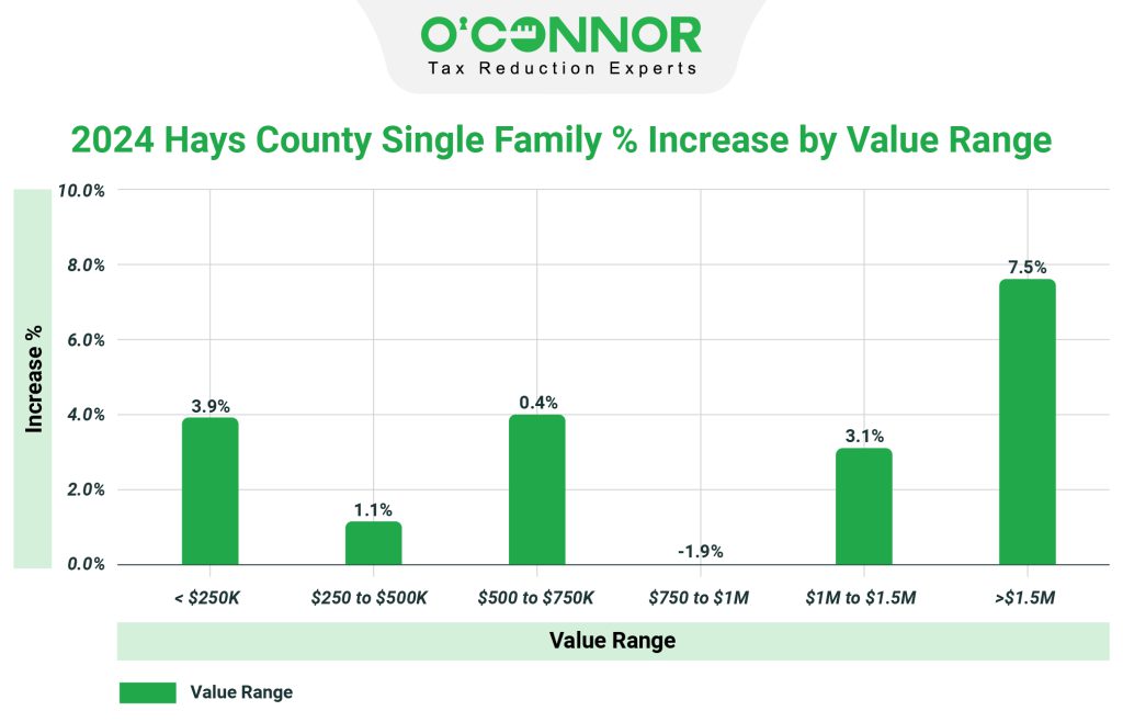 hays county single family % increase by value