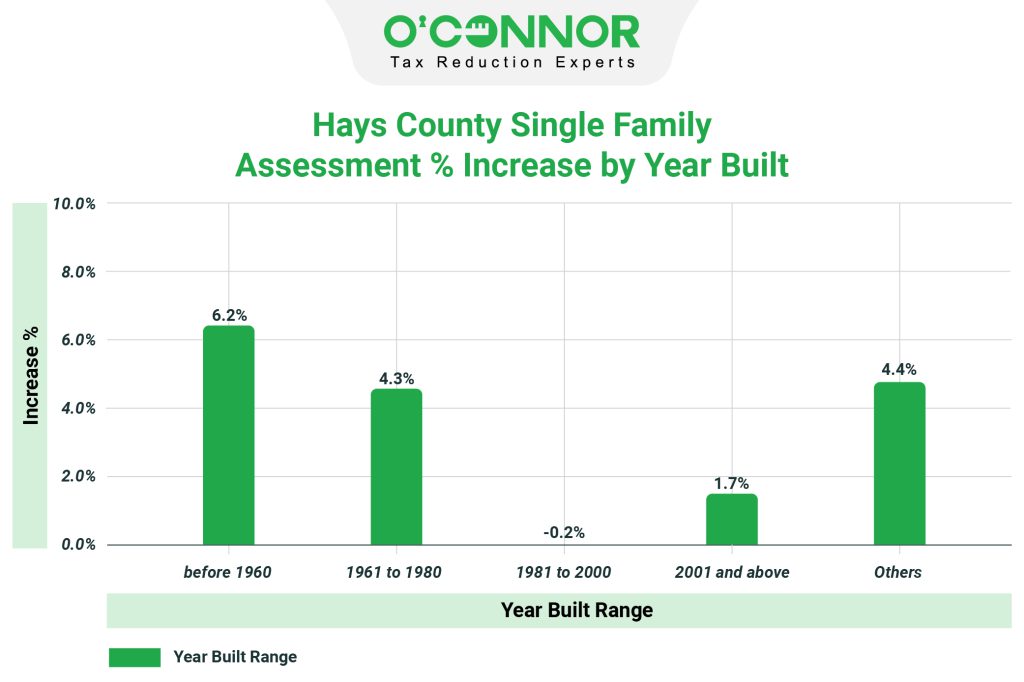Hays county single family assessment % increase by year built