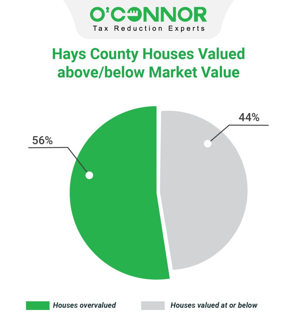 Hays county houses valued above/below market value