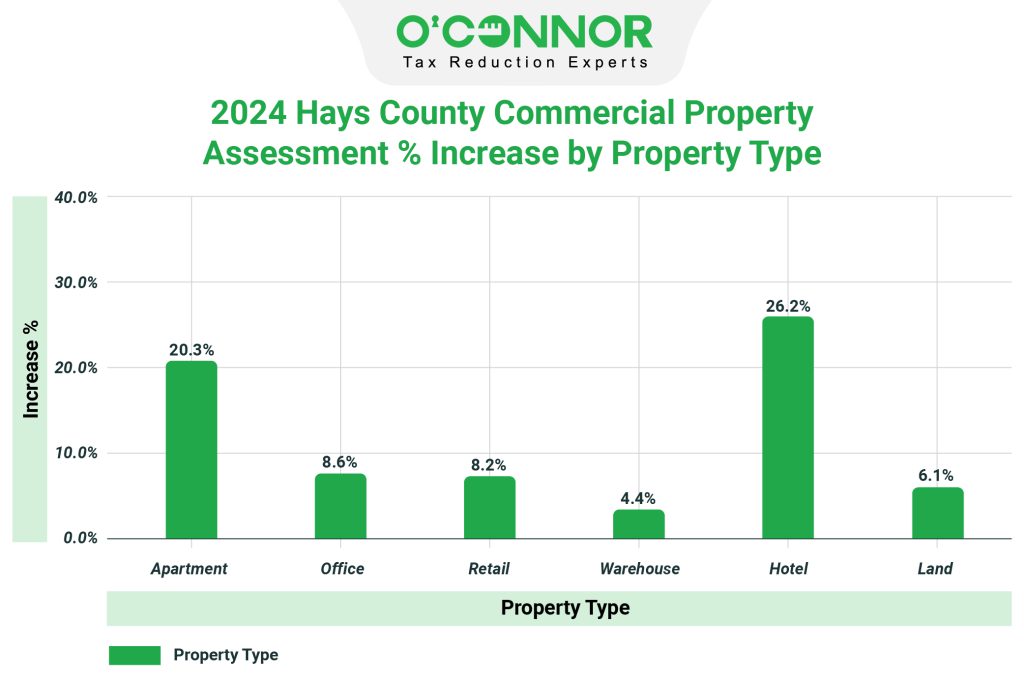 2024 hays county commercial property assessment % increase by property type