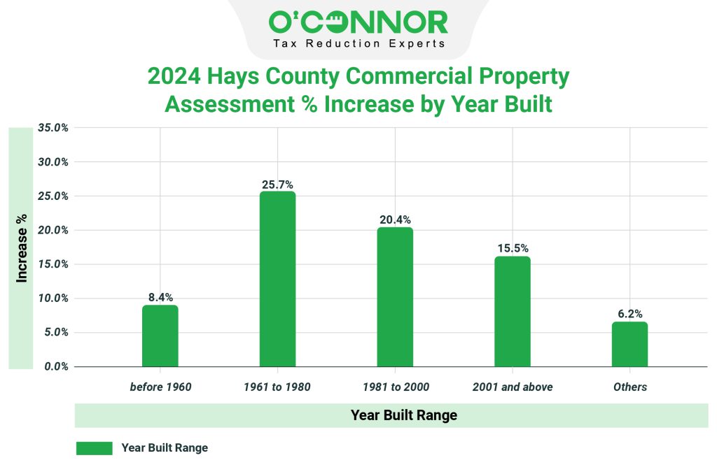 2024 Hays county commercial property assessment % increase by year built