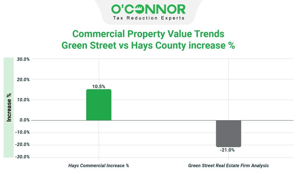 Commercial property value trends green street vs Hays county increase %