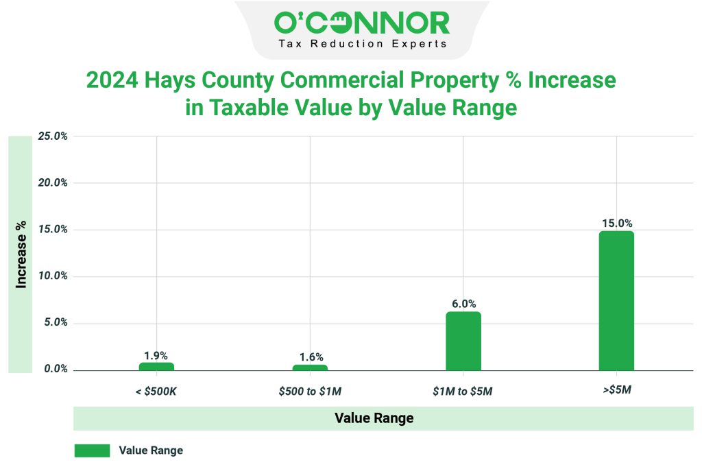 2024 hays county commercial property % increase in taxable value by value range