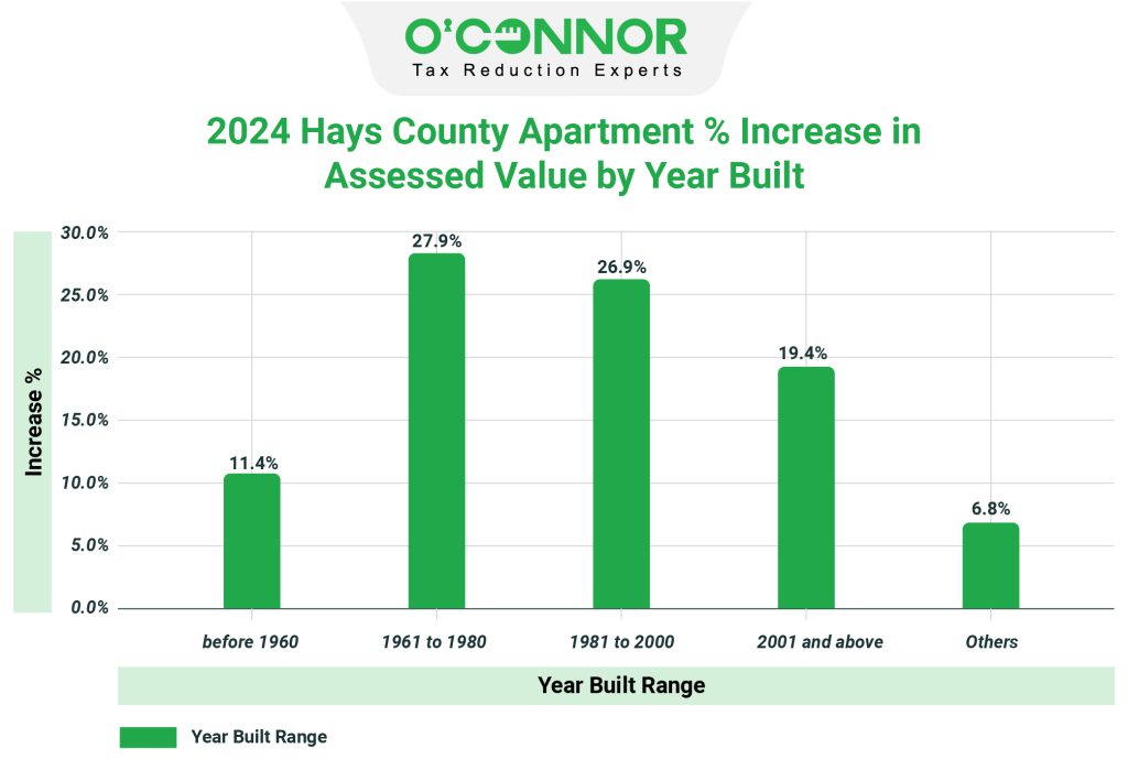 2024 Hays county apartment % increase in assessed value by year built