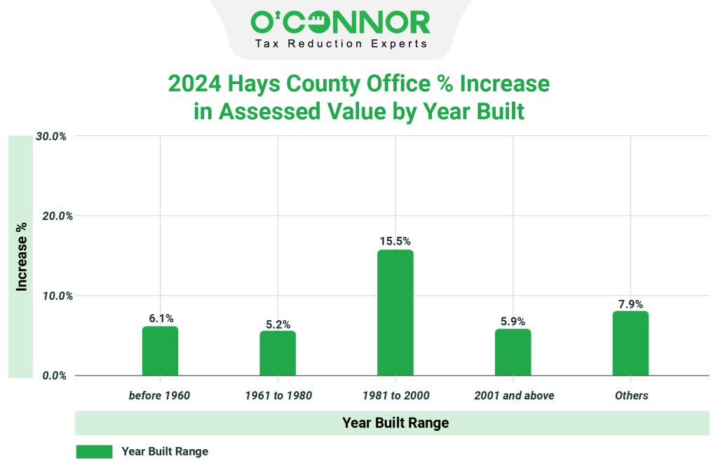 2024 hays county Office % increase in assessed value by year built