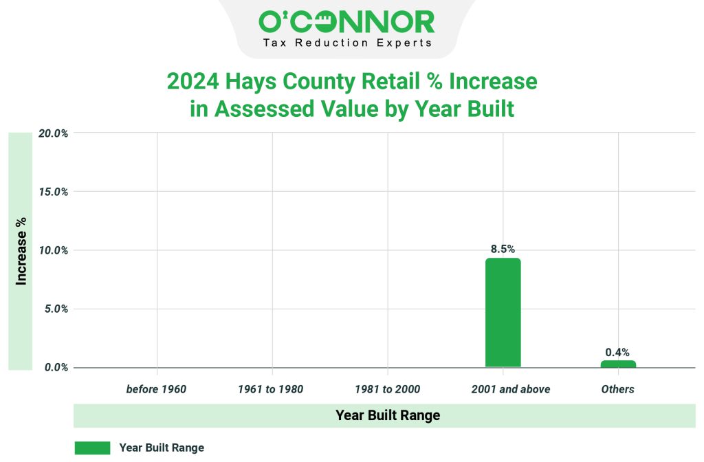 2024 hays county retail % increase in assessed value by year built