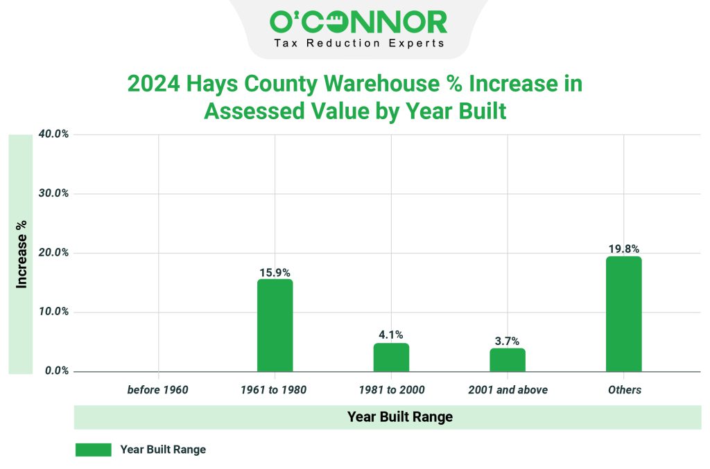2024 hays county ware house % increase in assessed value by year built