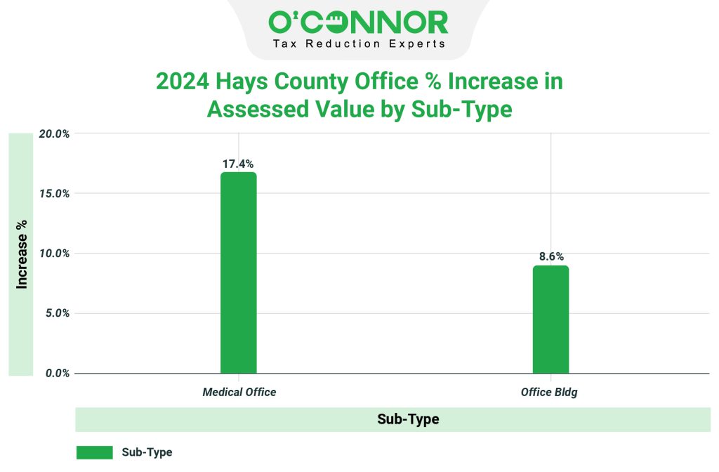 2024 hays county office % increased in assessed value by sub-type