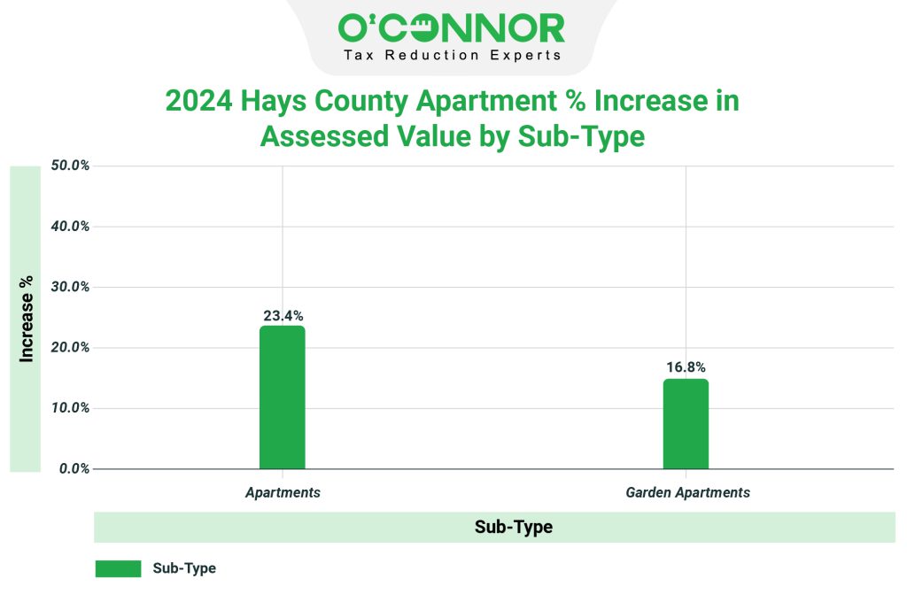 2024 Hays county apartment % increase in assessed value by sub-type