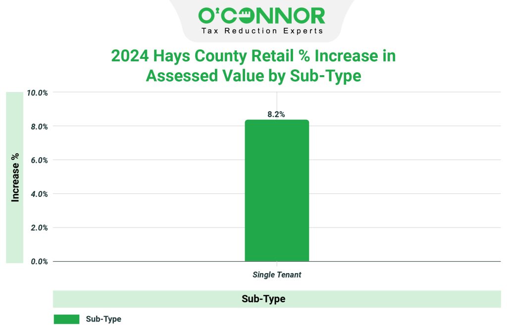 2024 Hays county retail % increase in assessed value by sub type