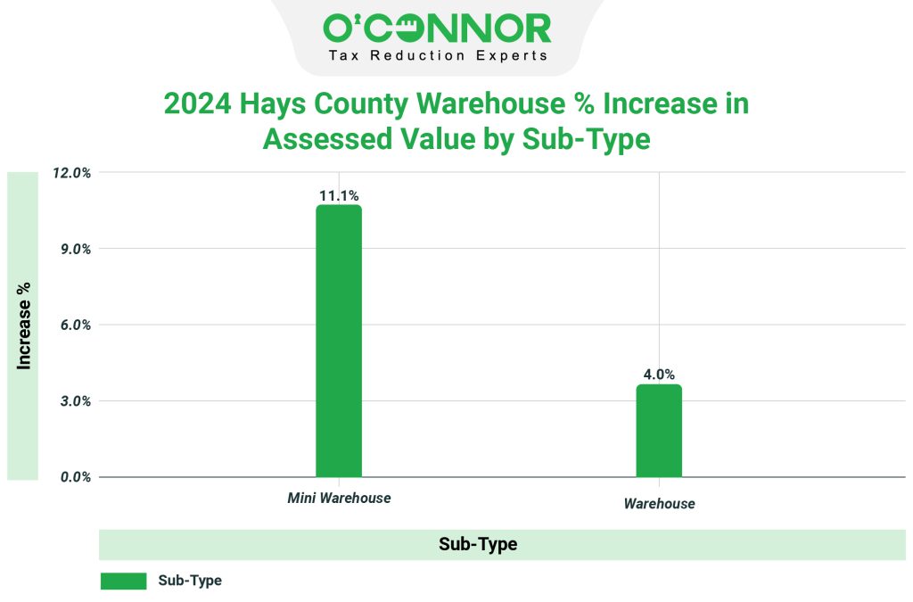 2024 hays county warehouse % increased in assessed value by sub-type