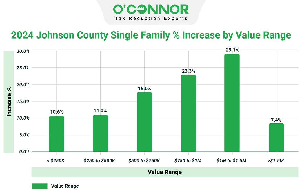 Johnson county single family % increase by value