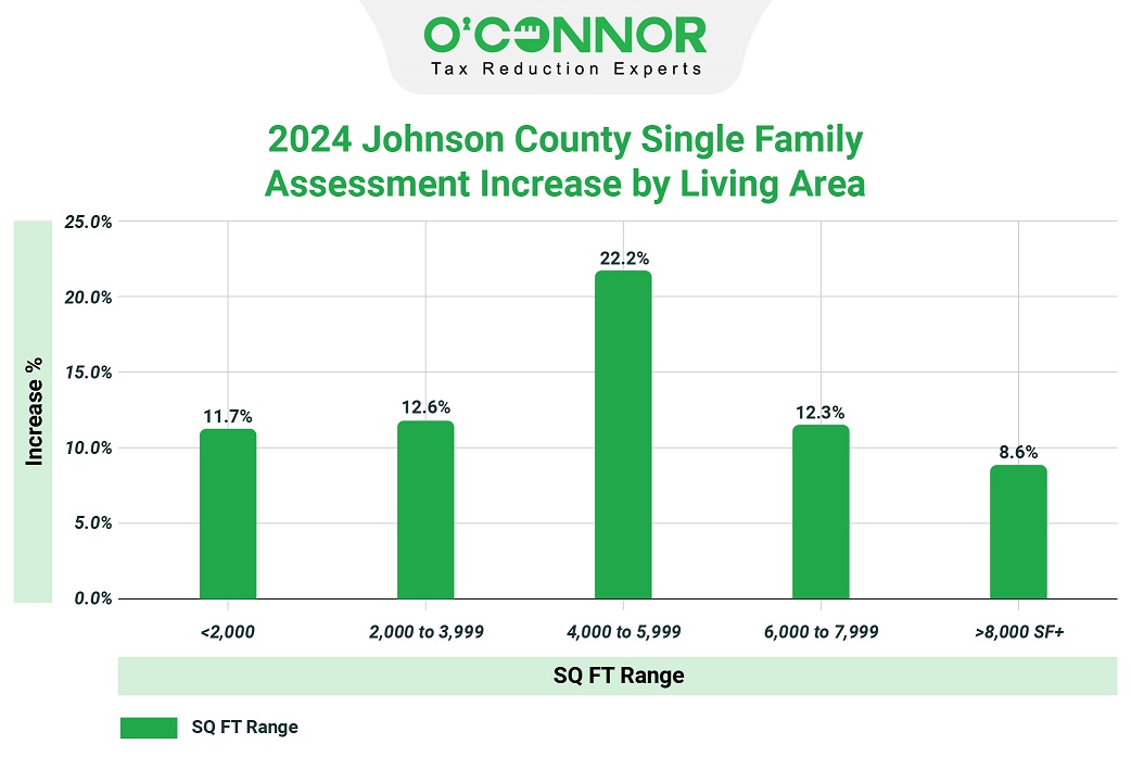 2024 Johnson county single family assessment increase by living area