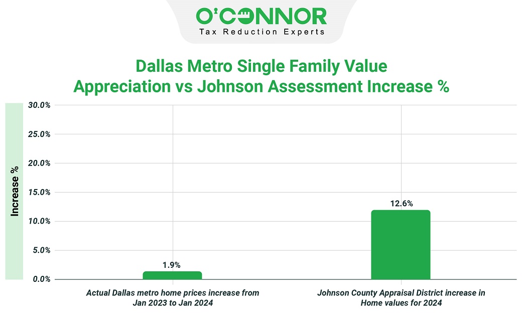 Dallas metro single family value appreciation vs Johnson assessment increase