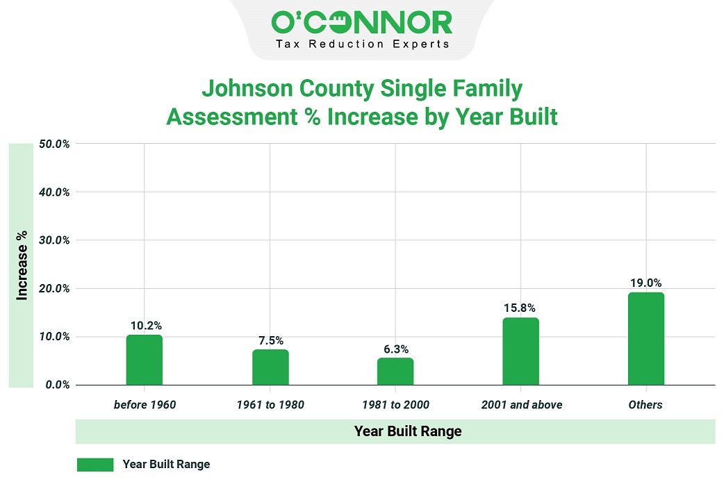 Johnson county single family assessment % increase by year built