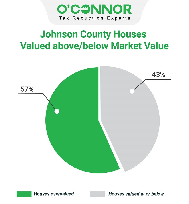 Johnson county houses valued above/below market value