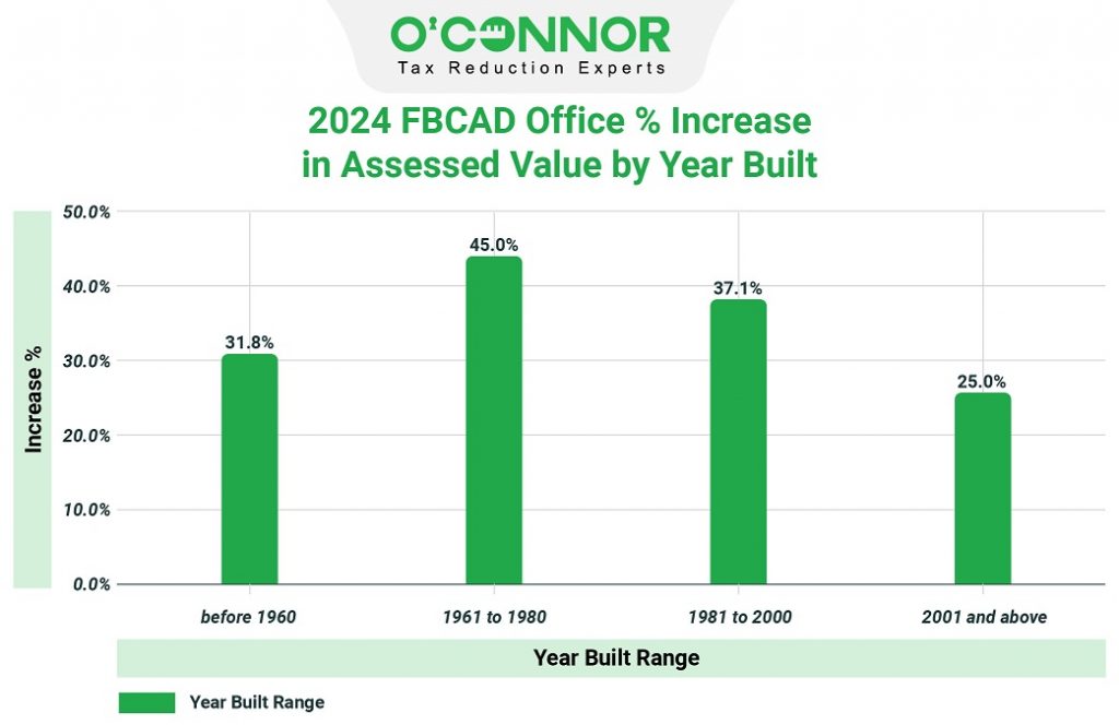 2024 FBCAD Office % Increase in assessed value by year built