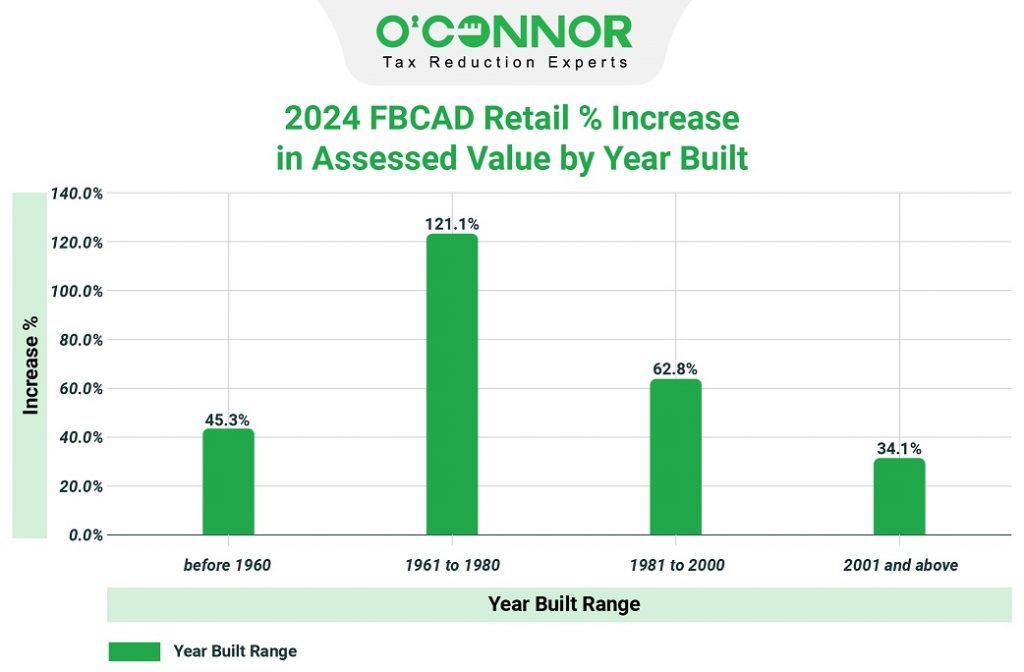 2024 FBCAD Retail % increase in assessed value by year built