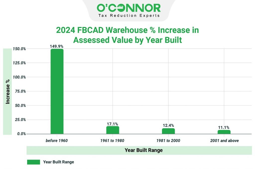 2024 FBCAD Warehouse % increase in assessed value by year built