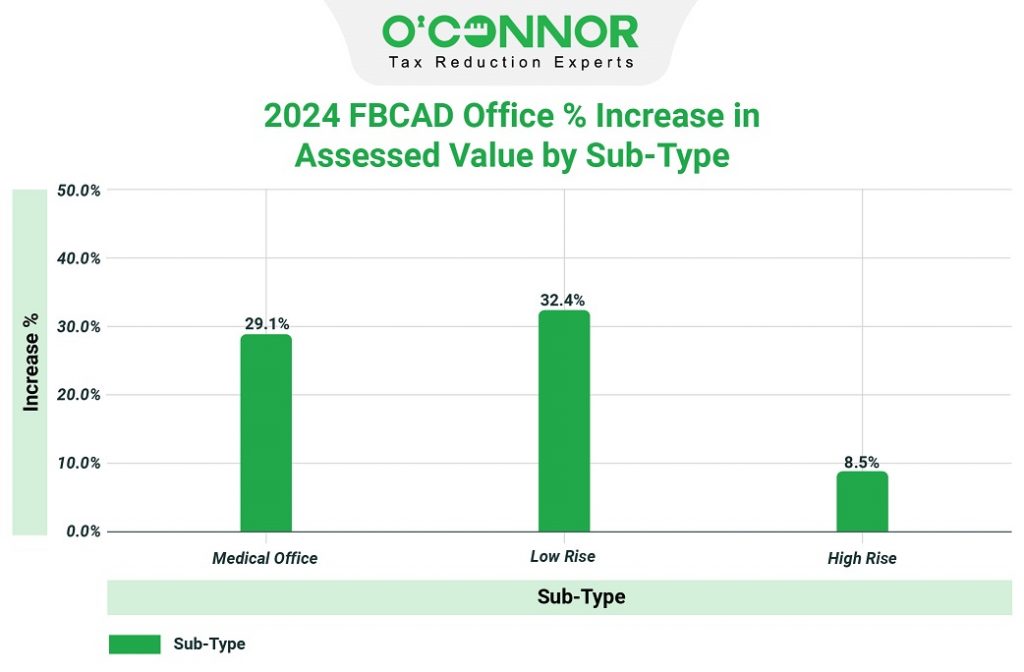 2024 FBCAD office % increase in assessed value by sub-type
