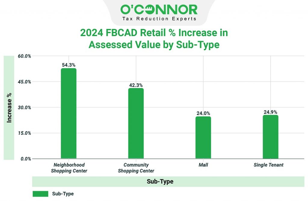 2024 FBCAD Retail % increase in assessed value by sub-type