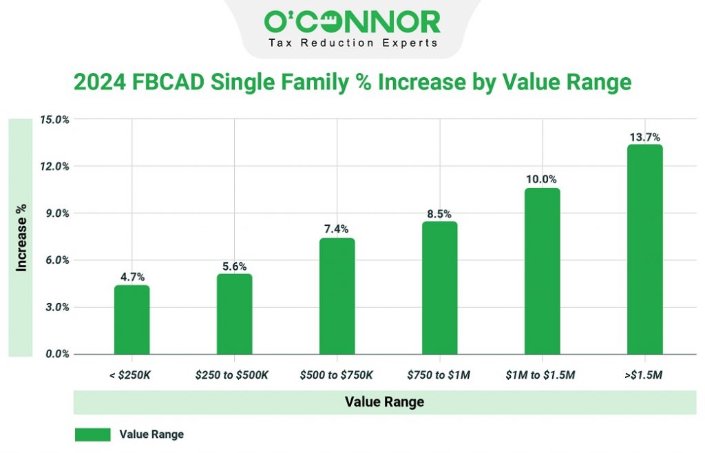 2024 FBCAD Single family % increase by value range