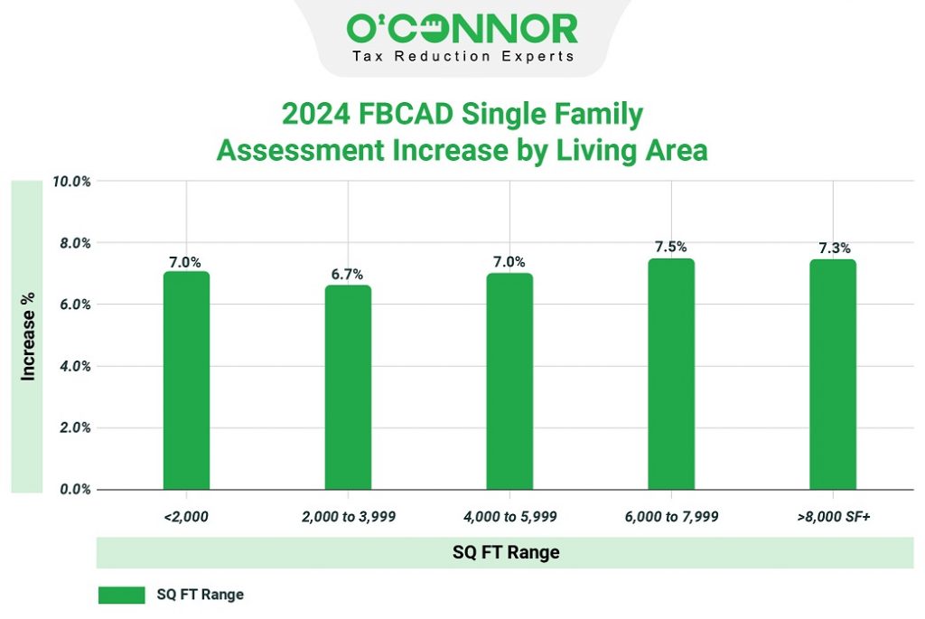 2024 FBCAD single family assessment increase by living area