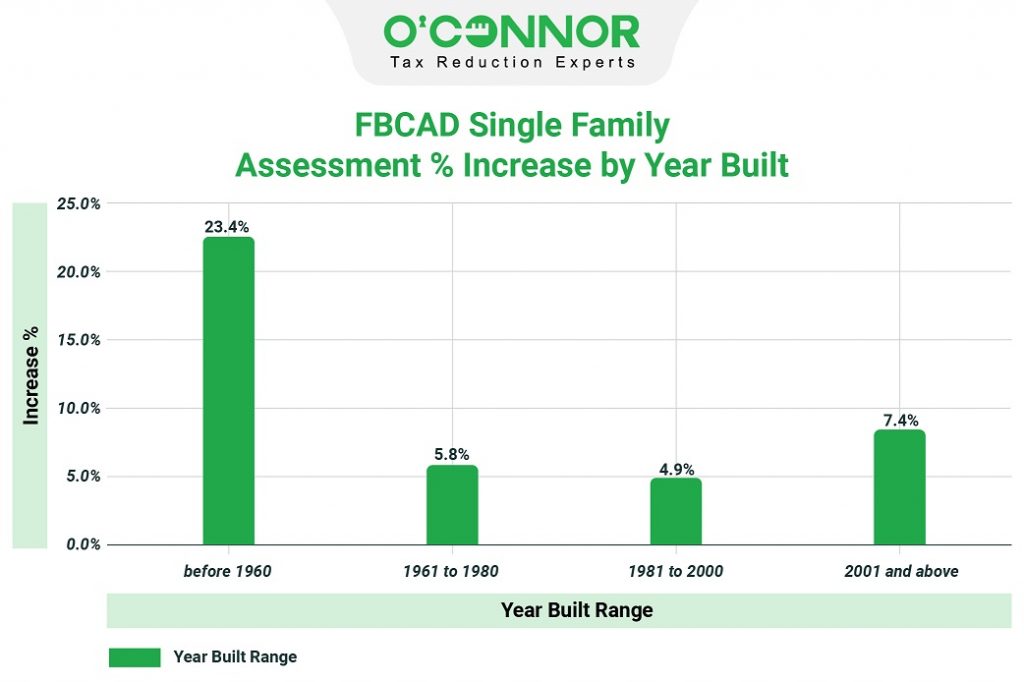 FBCAD single family assessment % increase by year built