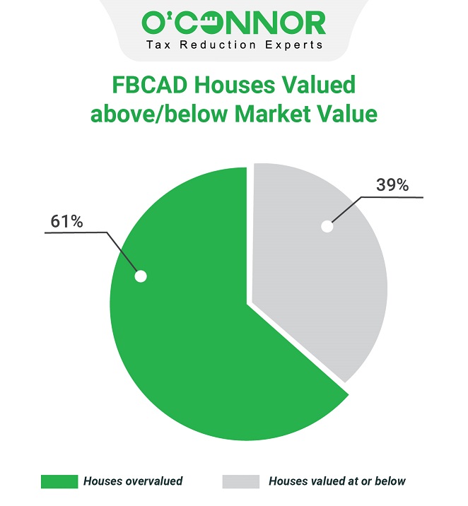 FBCAD houses valued above/below Market Value