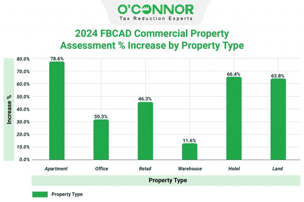 2024 FBCAD Commercial Property Assessment % increase by property type
