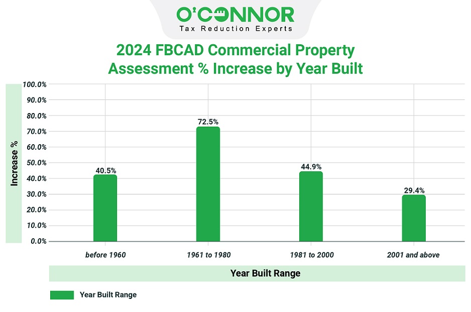 2024 FBCAD Commercial property assessment % increase by year built