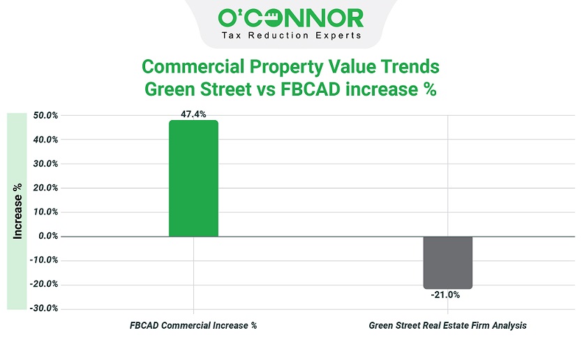 Commercial Property value trends green street vs FBCAD increase %