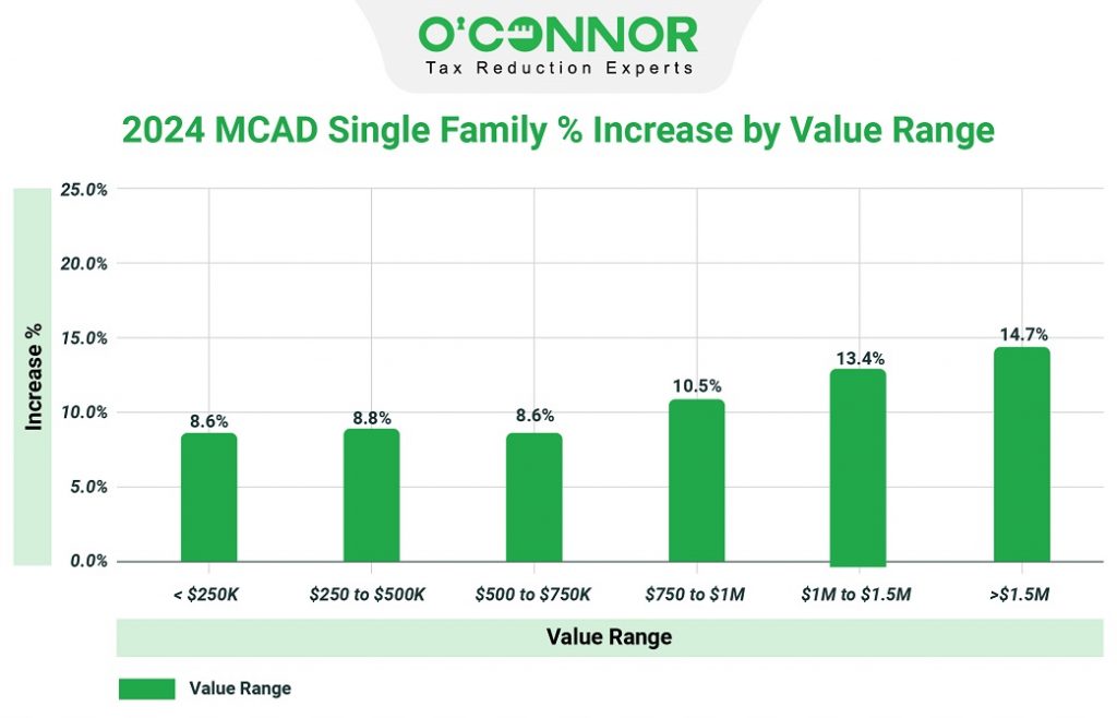 2024 MCAD single family % increase by value range