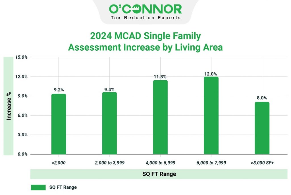 2024 MCAD single family assessment increase by living area