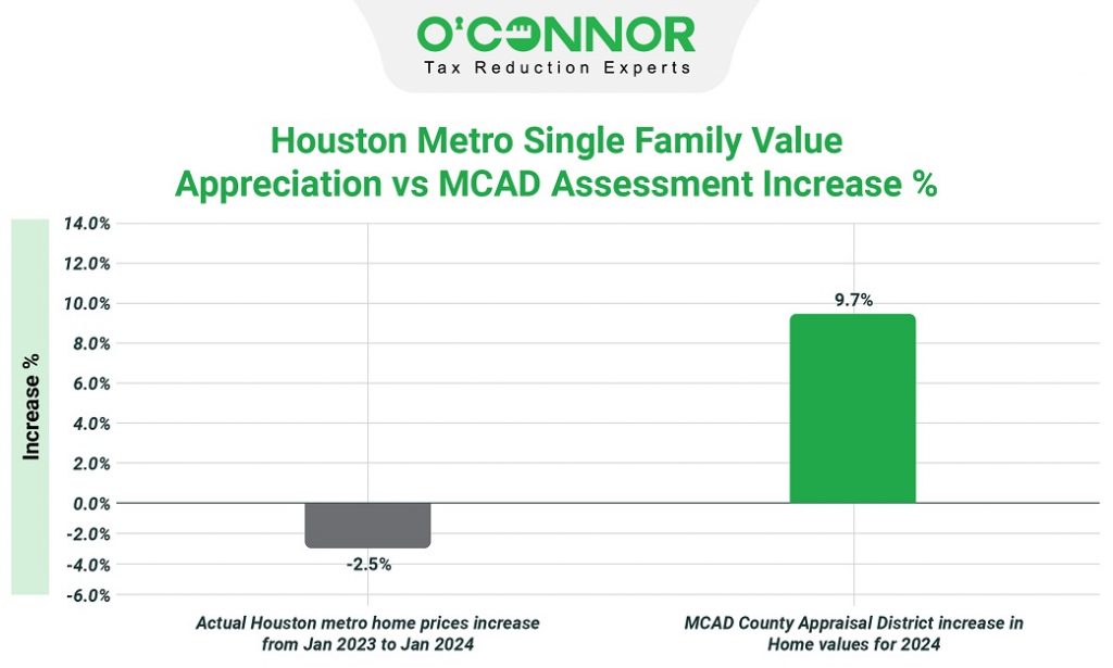 Houston Metro Single Family Value Appreciation VS MCAD Assessment Increase