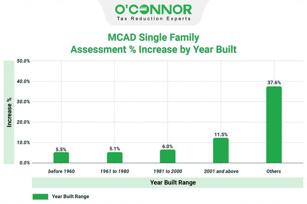 MCAD Single Family Assessment % increase by year built