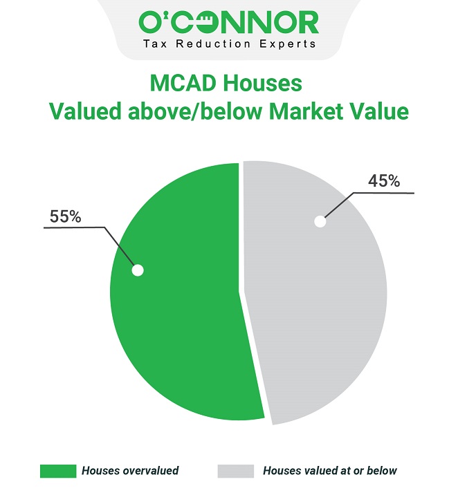 MCAD Houses Valued above/below Market value